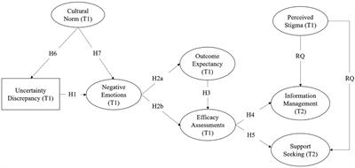 From Offline to Online: Understanding Chinese Single Mothers’ Uncertainty Management in Interpersonal and Online Contexts